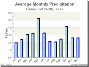 rainfall chart for Dallas/Fort Worth